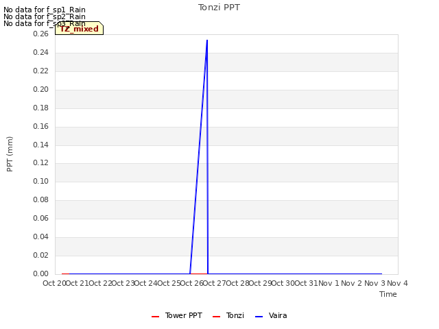 plot of Tonzi PPT