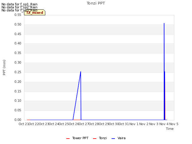 plot of Tonzi PPT