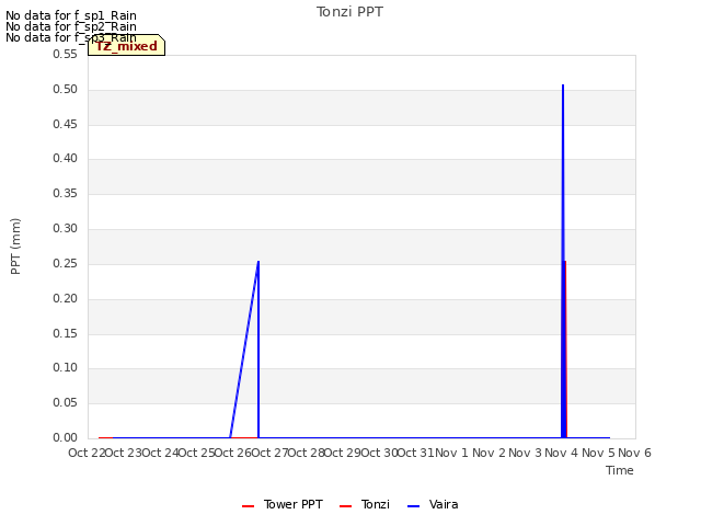 plot of Tonzi PPT