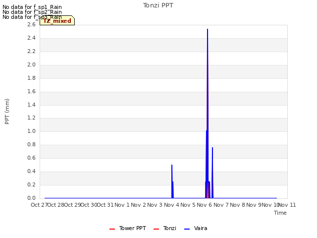 plot of Tonzi PPT