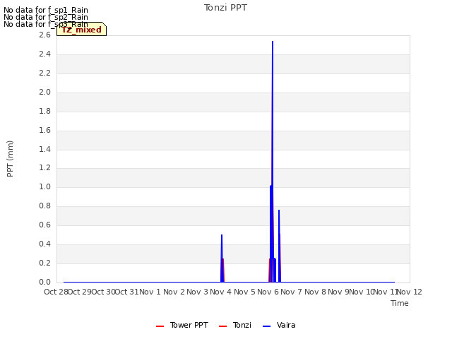 plot of Tonzi PPT