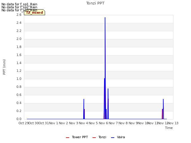 plot of Tonzi PPT