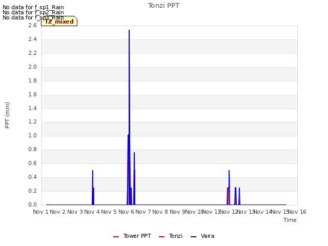 plot of Tonzi PPT