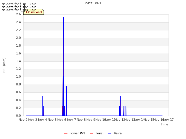 plot of Tonzi PPT