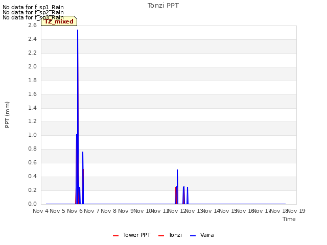 plot of Tonzi PPT