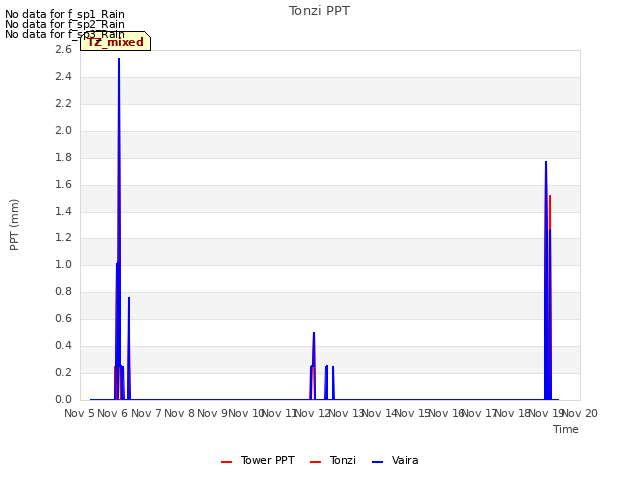 plot of Tonzi PPT