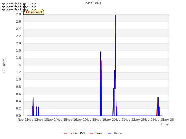 plot of Tonzi PPT