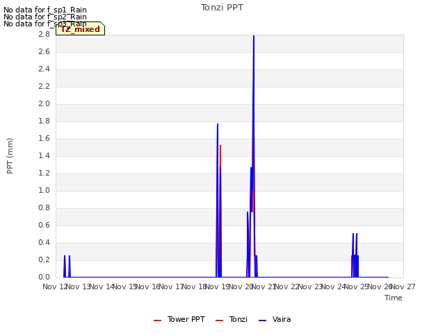 plot of Tonzi PPT