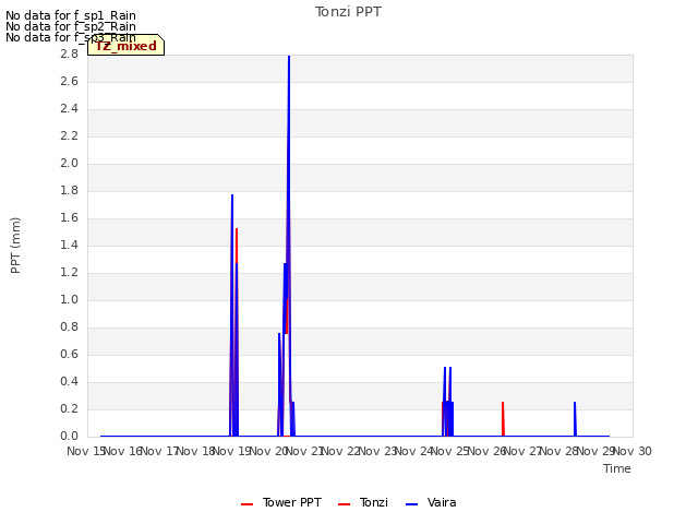 plot of Tonzi PPT