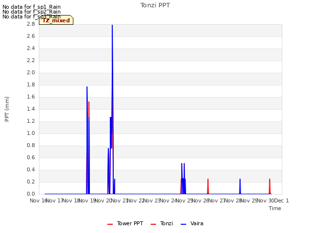 plot of Tonzi PPT