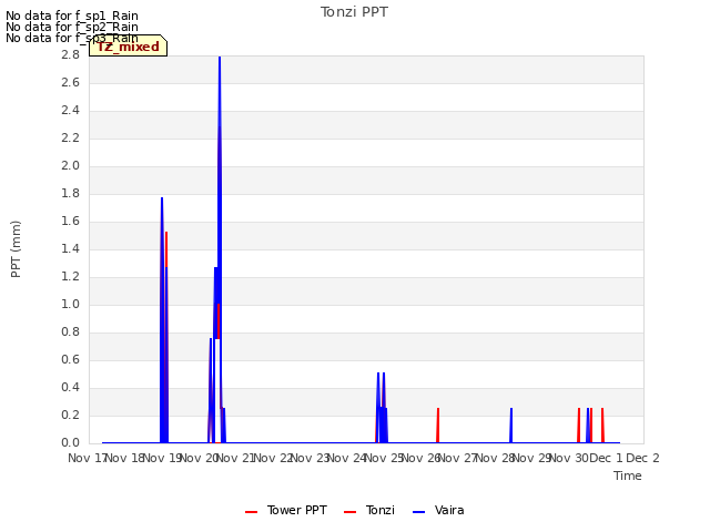 plot of Tonzi PPT