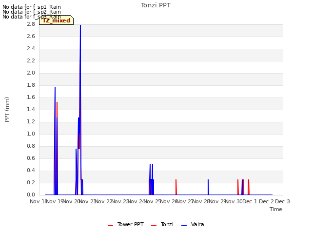 plot of Tonzi PPT