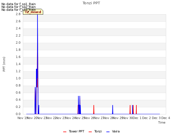 plot of Tonzi PPT