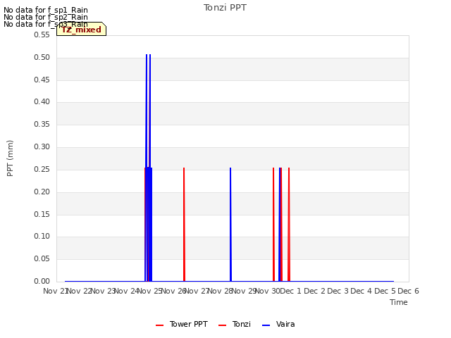 plot of Tonzi PPT