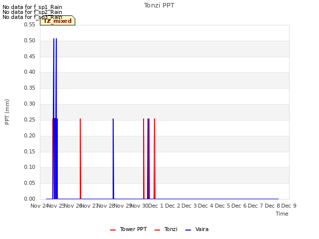 plot of Tonzi PPT