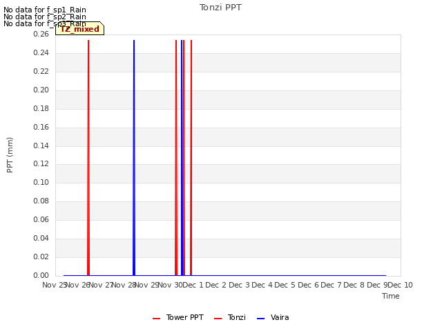 plot of Tonzi PPT