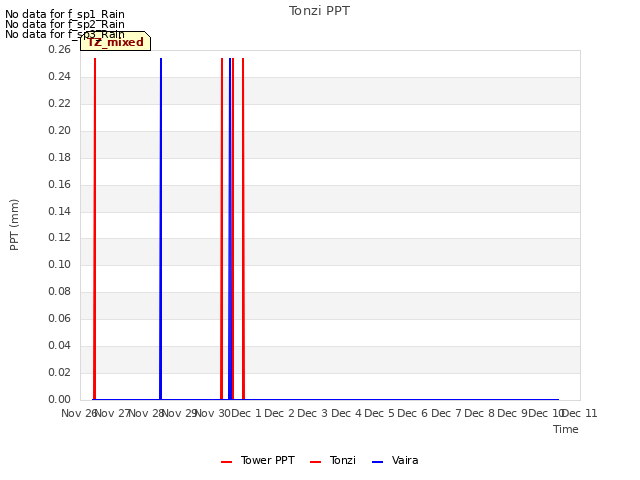 plot of Tonzi PPT