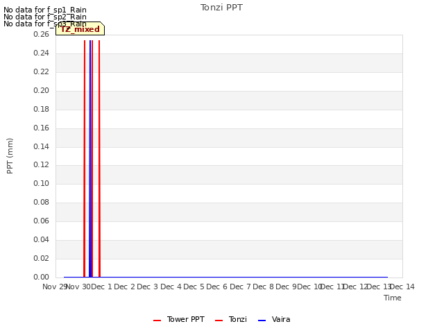 plot of Tonzi PPT