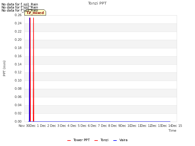 plot of Tonzi PPT