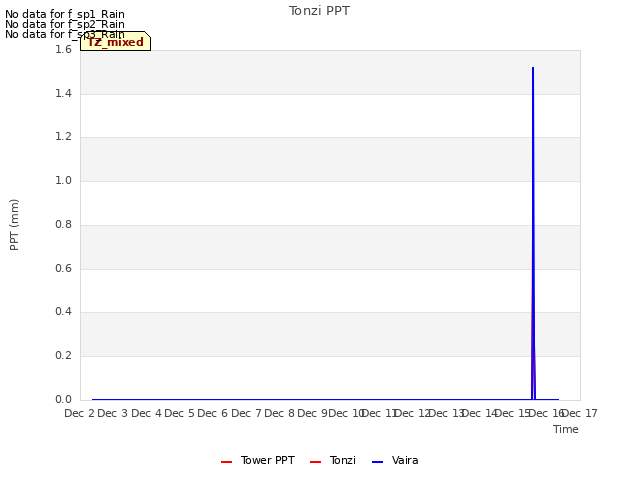 plot of Tonzi PPT