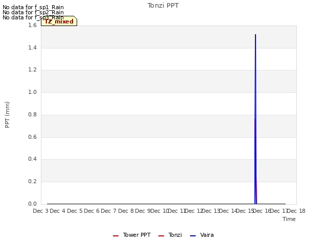 plot of Tonzi PPT