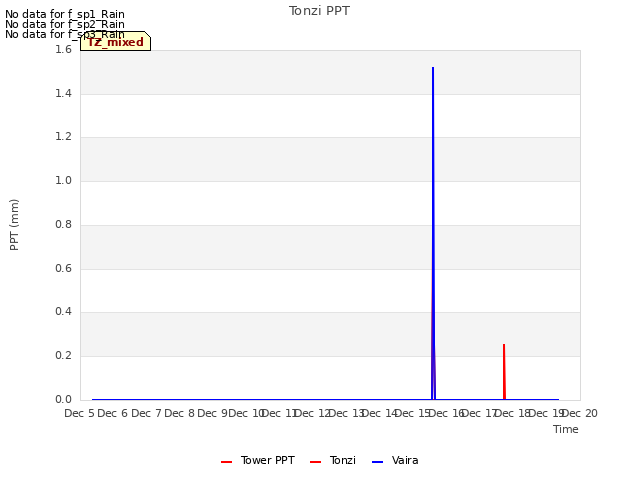 plot of Tonzi PPT