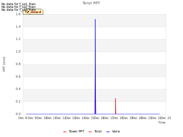 plot of Tonzi PPT