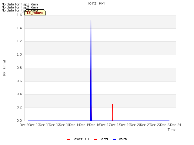 plot of Tonzi PPT