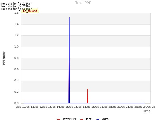 plot of Tonzi PPT