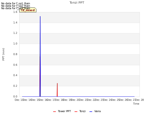 plot of Tonzi PPT