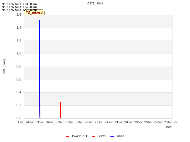 plot of Tonzi PPT