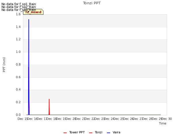 plot of Tonzi PPT