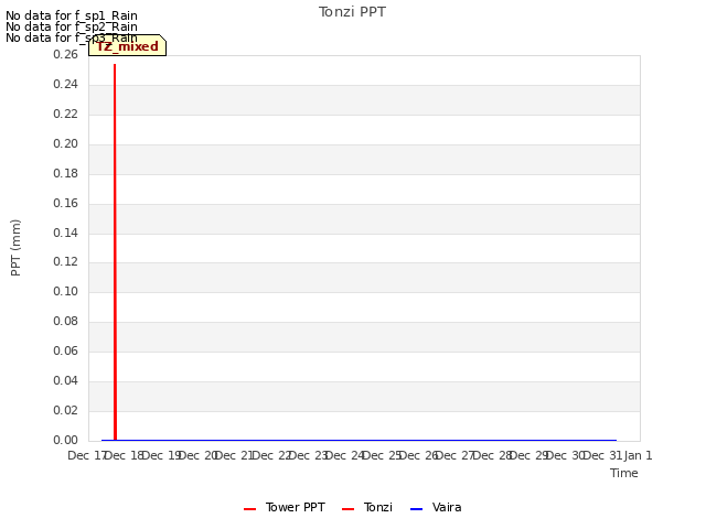 plot of Tonzi PPT