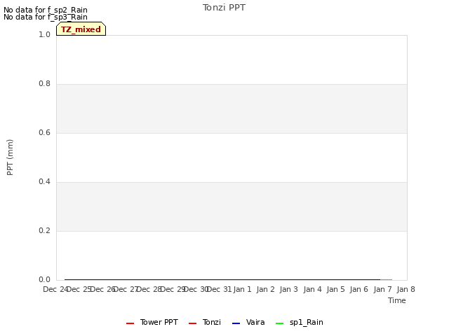 plot of Tonzi PPT