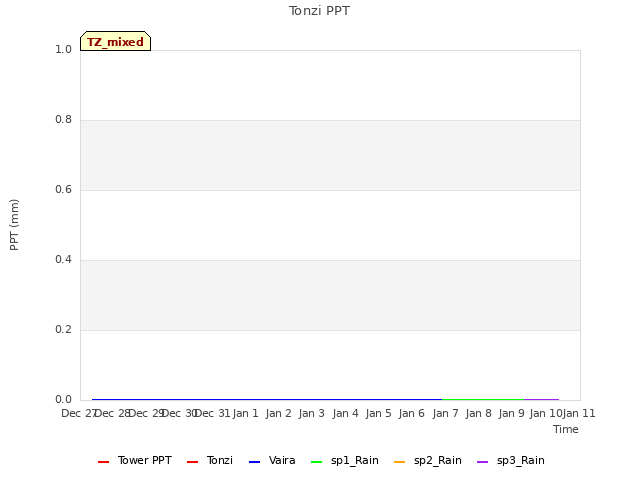 plot of Tonzi PPT