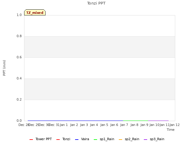 plot of Tonzi PPT