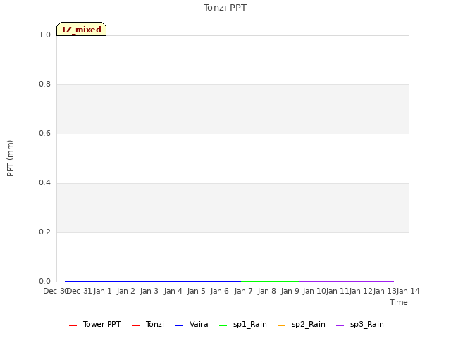 plot of Tonzi PPT