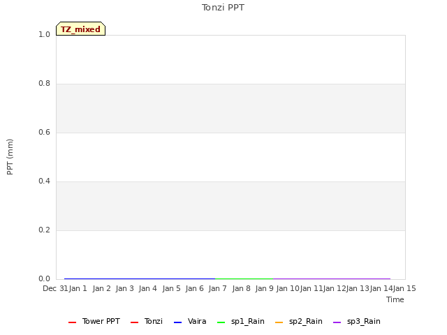 plot of Tonzi PPT