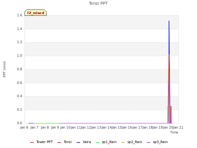 plot of Tonzi PPT