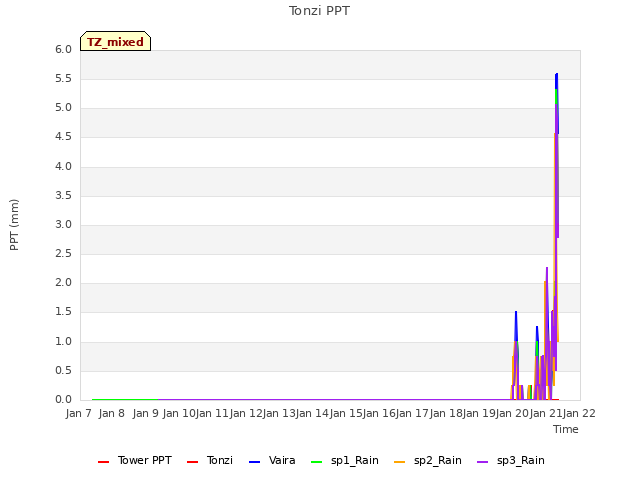 plot of Tonzi PPT