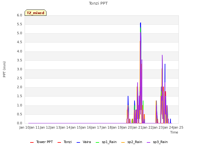 plot of Tonzi PPT