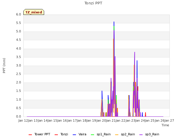 plot of Tonzi PPT