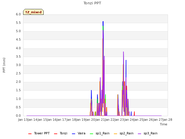 plot of Tonzi PPT