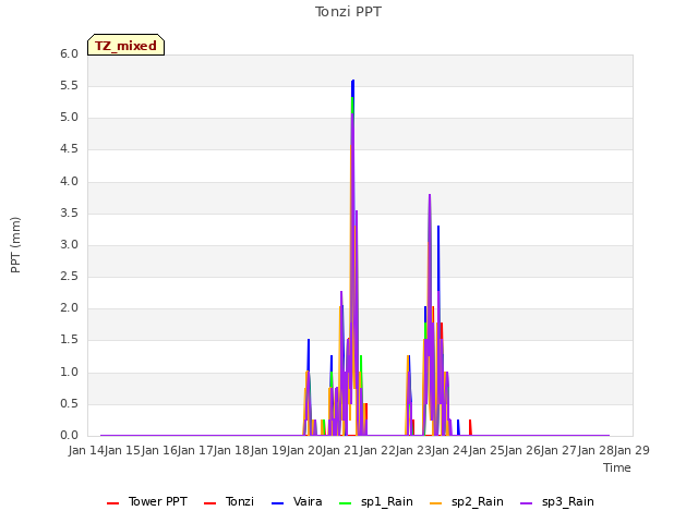 plot of Tonzi PPT