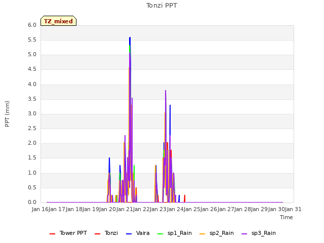 plot of Tonzi PPT