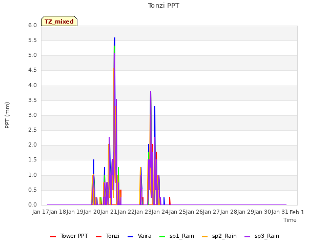 plot of Tonzi PPT