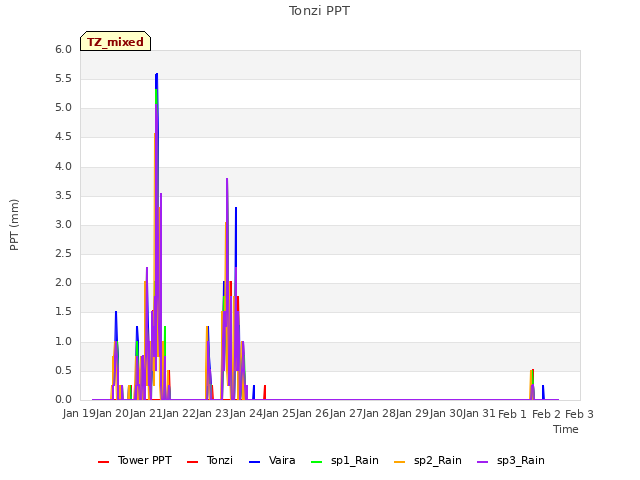 plot of Tonzi PPT