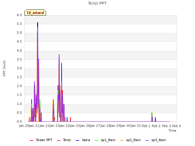 plot of Tonzi PPT