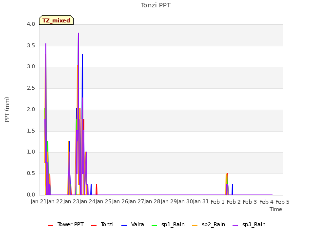 plot of Tonzi PPT