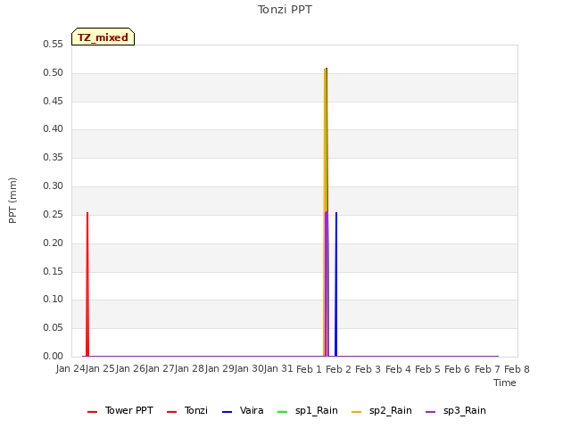 plot of Tonzi PPT